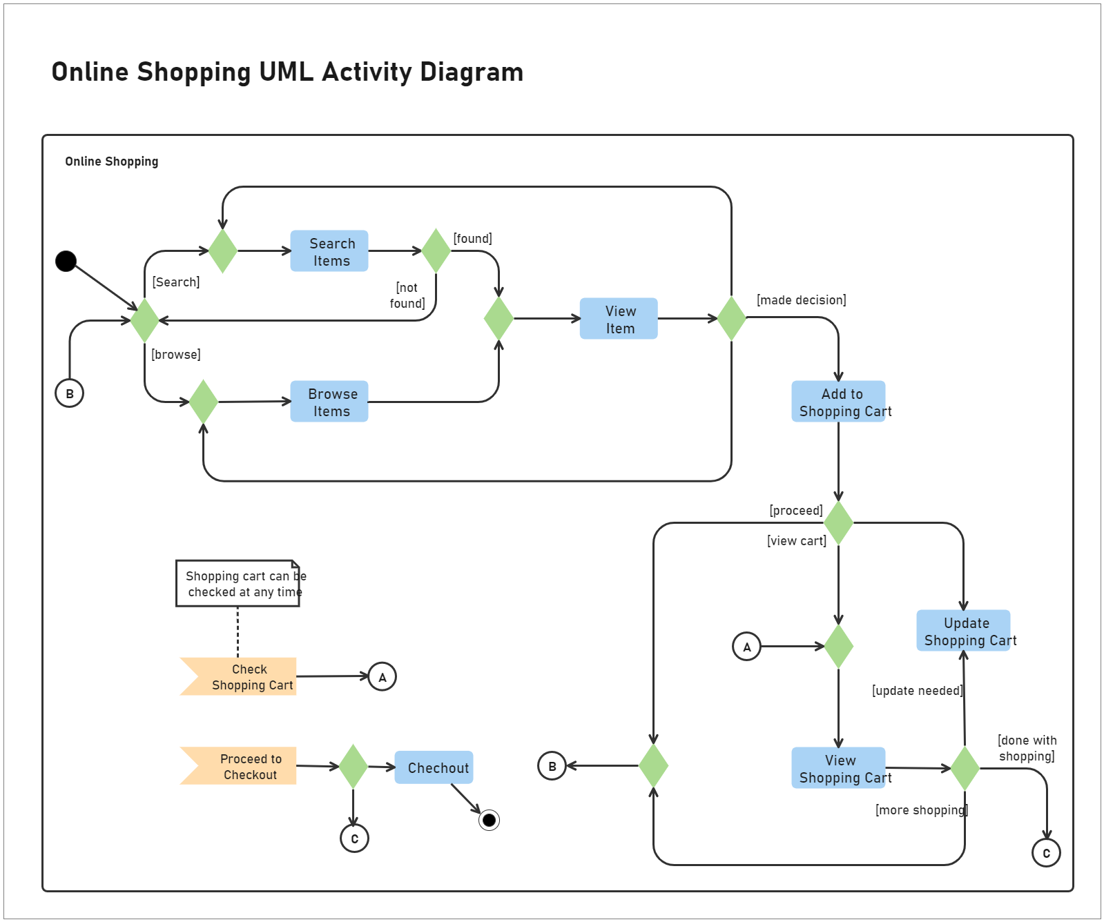 Online Shopping UML Activity Diagram