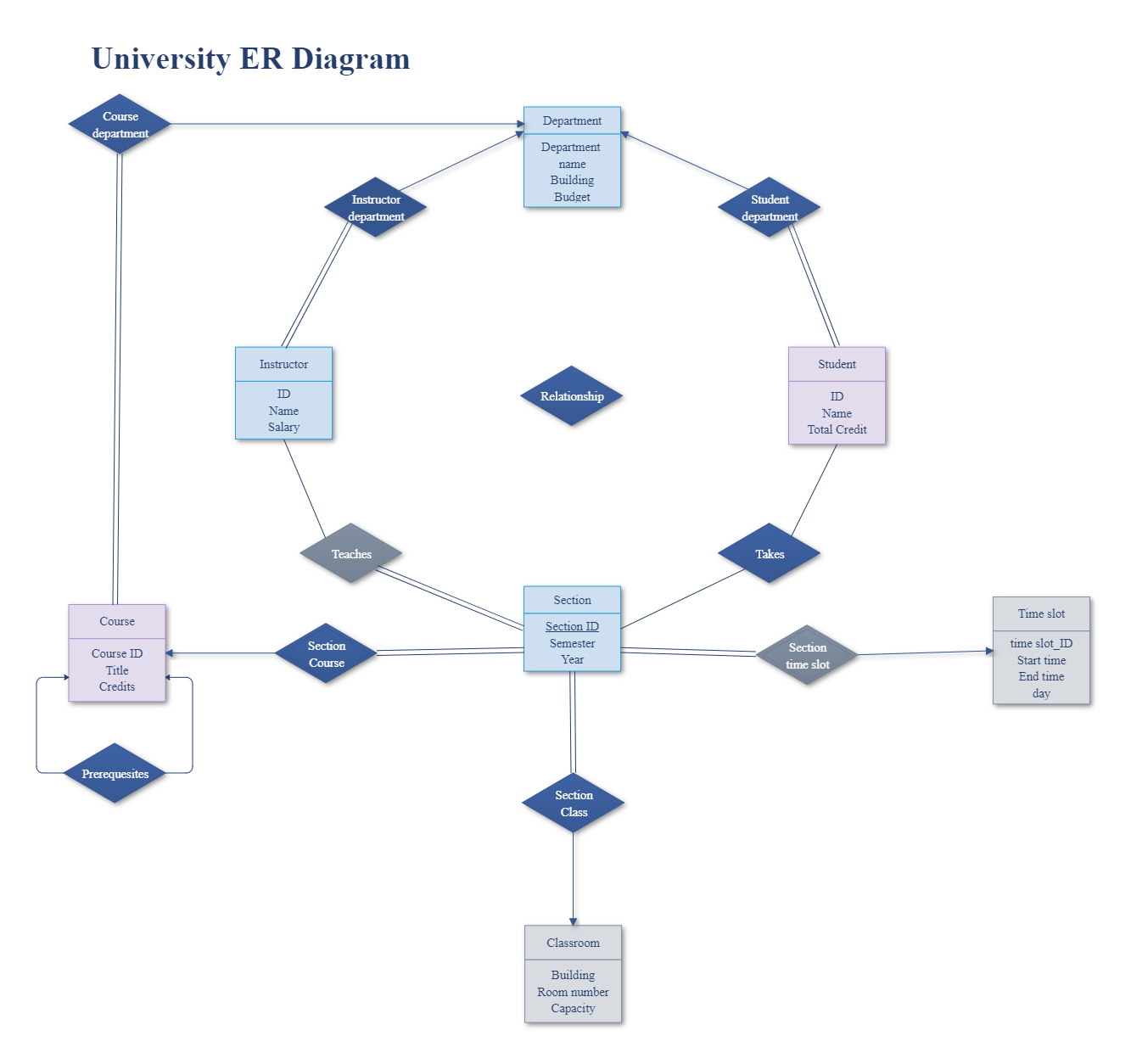 University ER diagram
