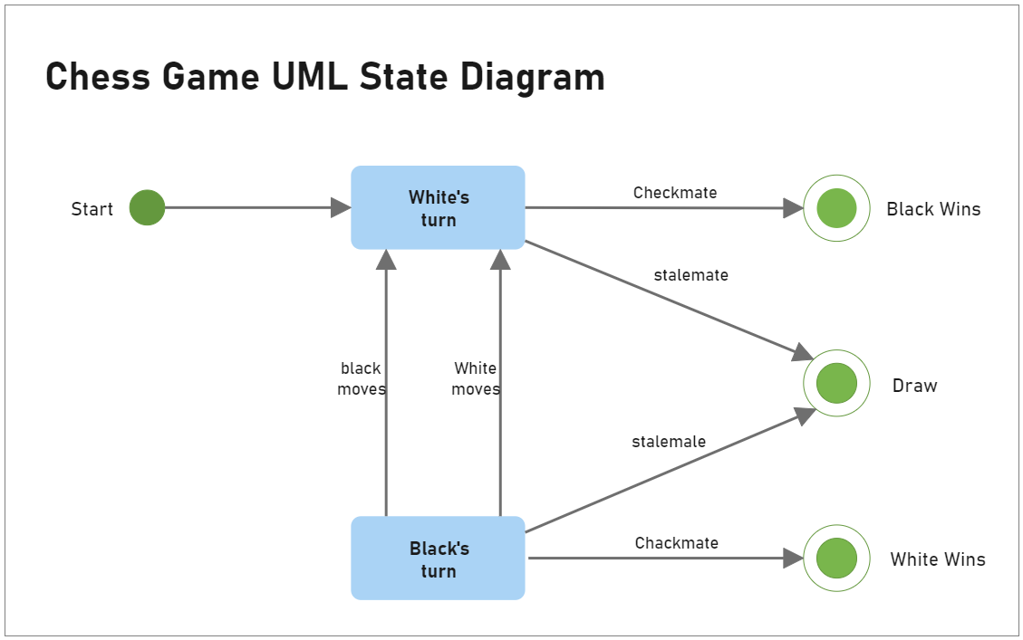 Chess Game UML State Diagram