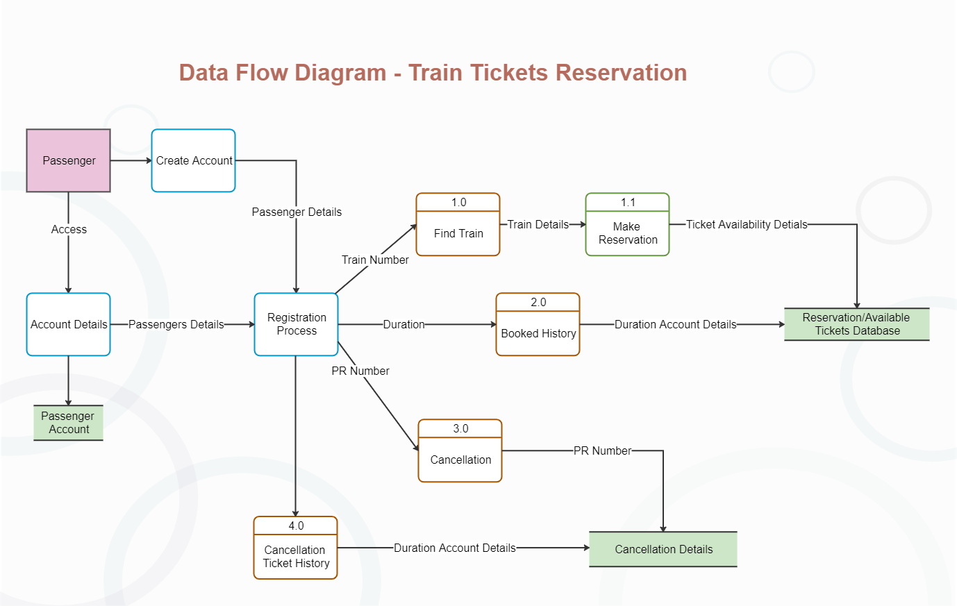 Train Tickets Reservation DFD