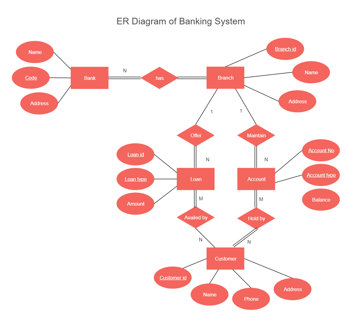 ER Diagram for Banking System