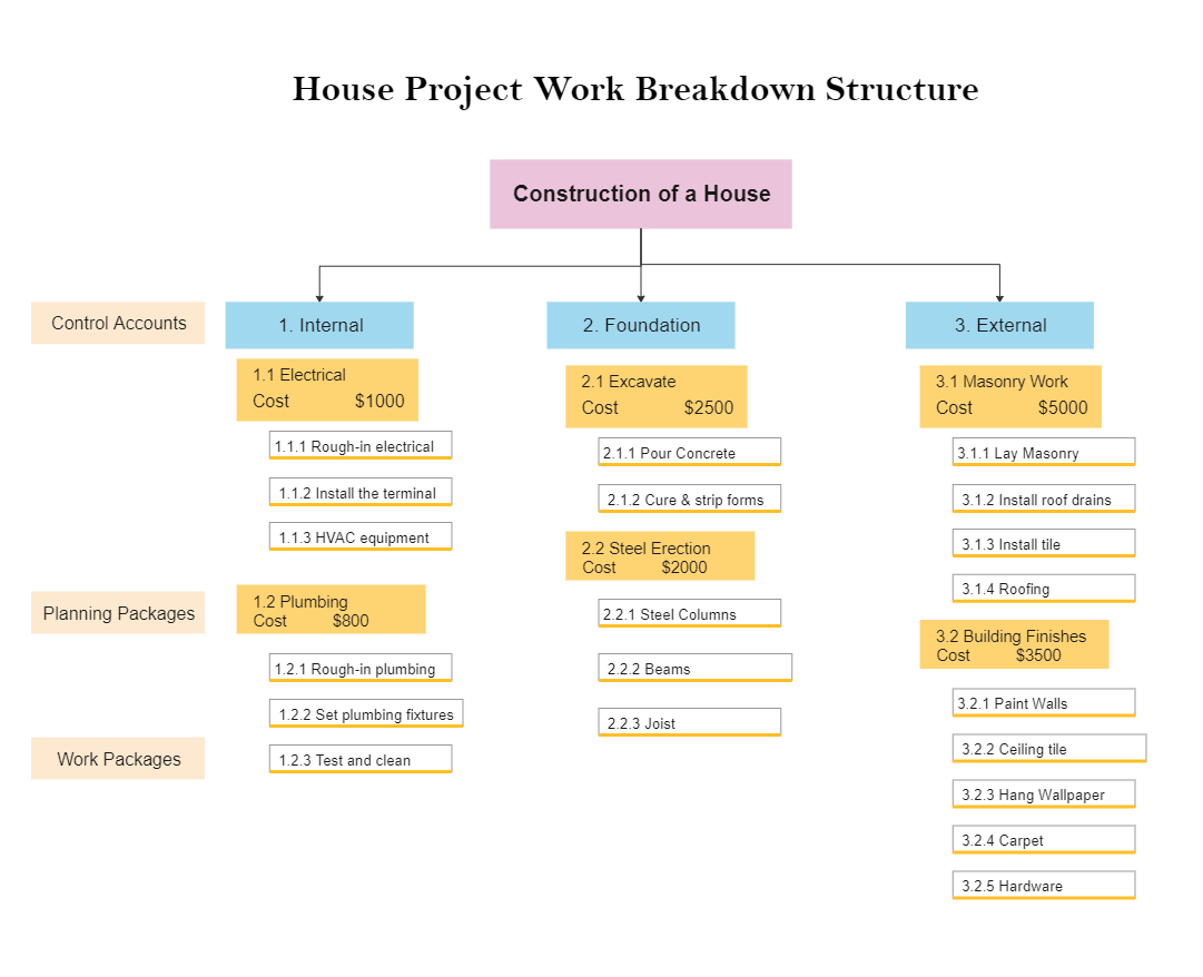 House Project Work Breakdown Structure