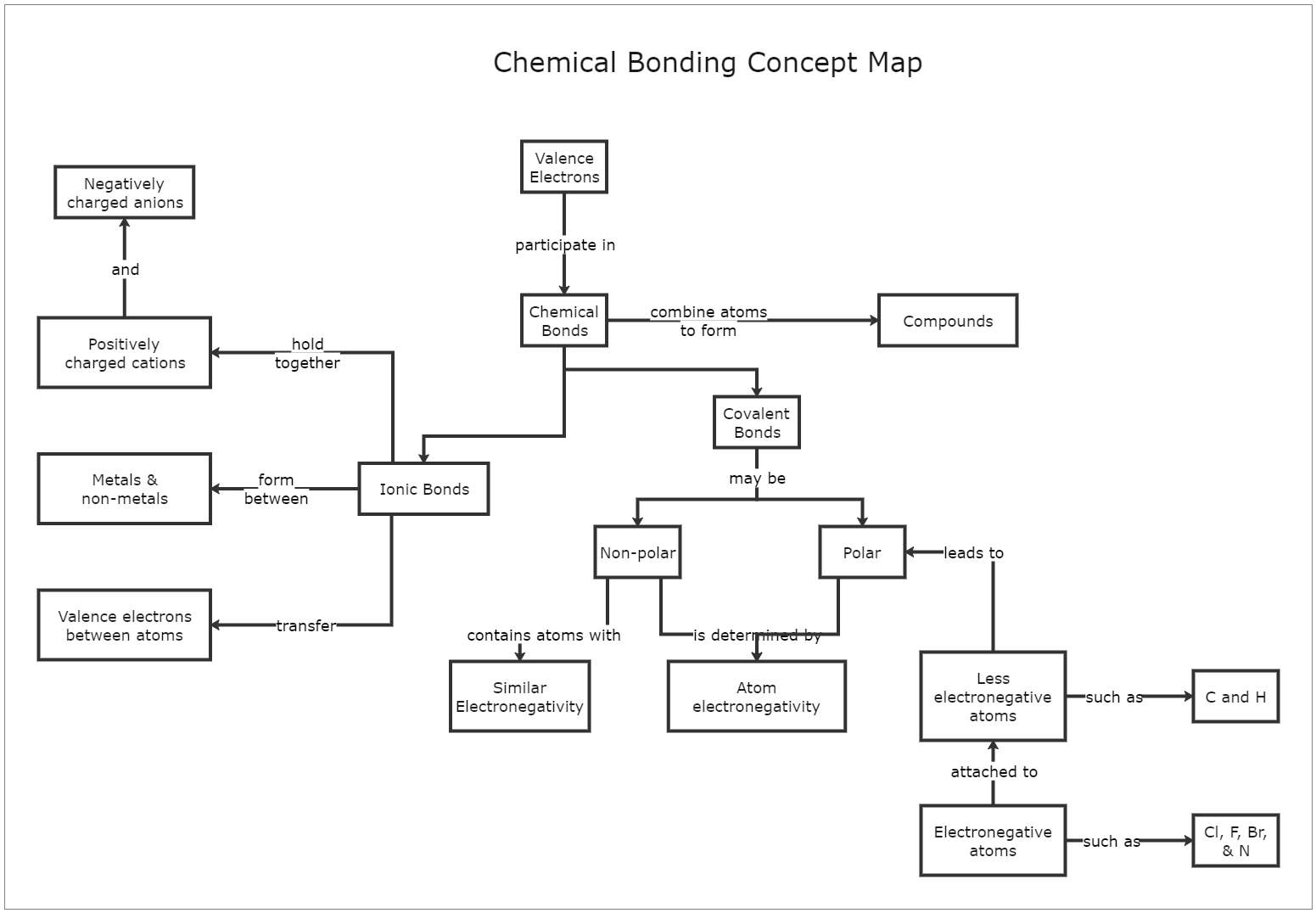 Chemical Bonding Concept Map Template