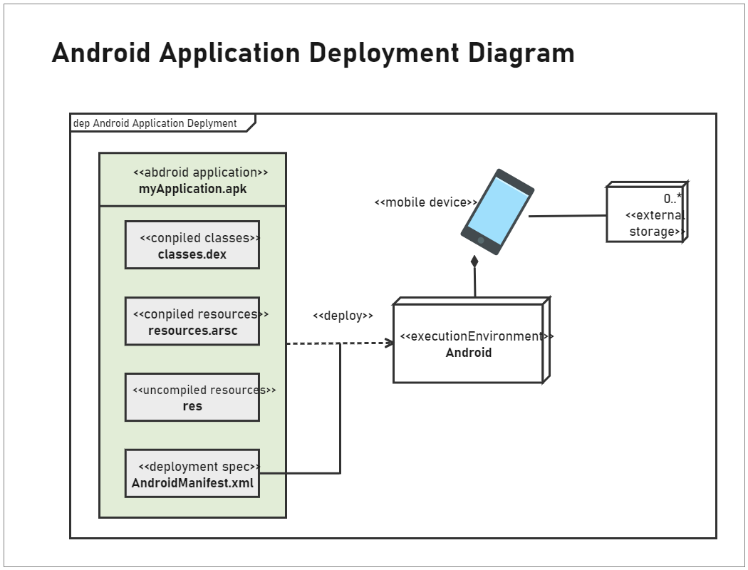 Android Application Deployment Diagram
