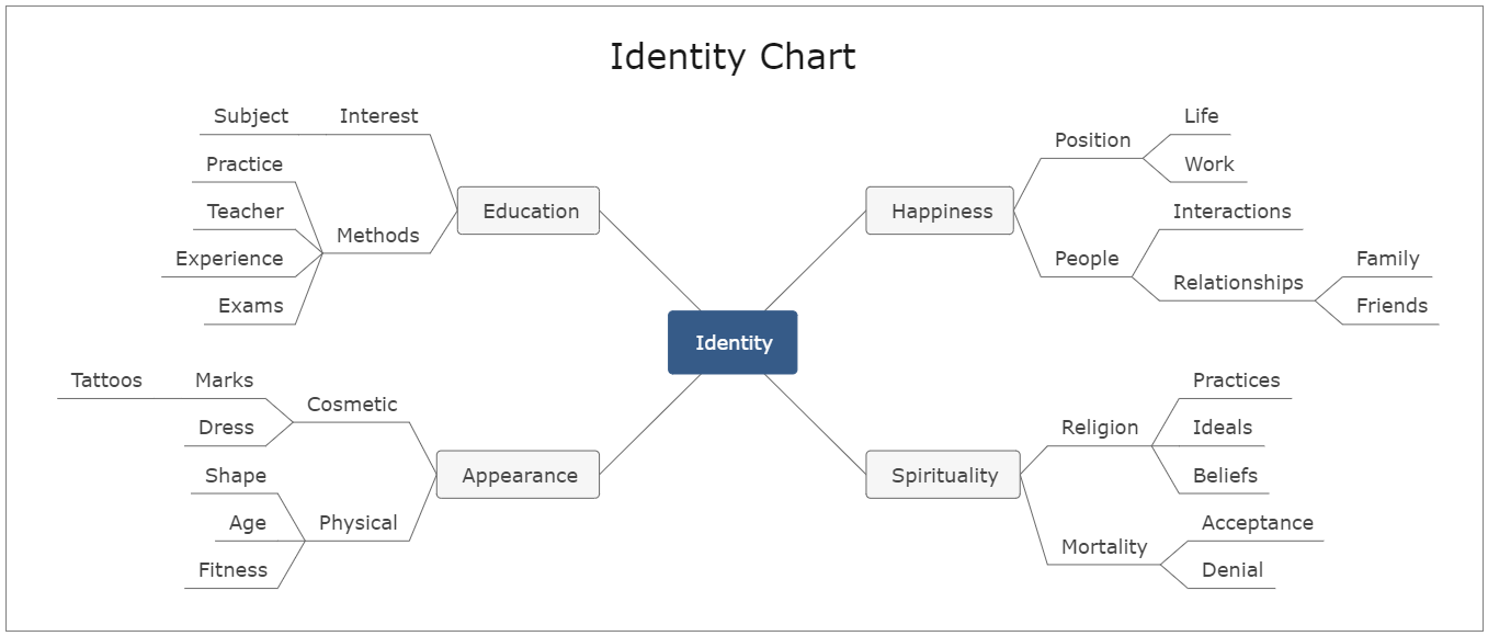 Identity Chart Template