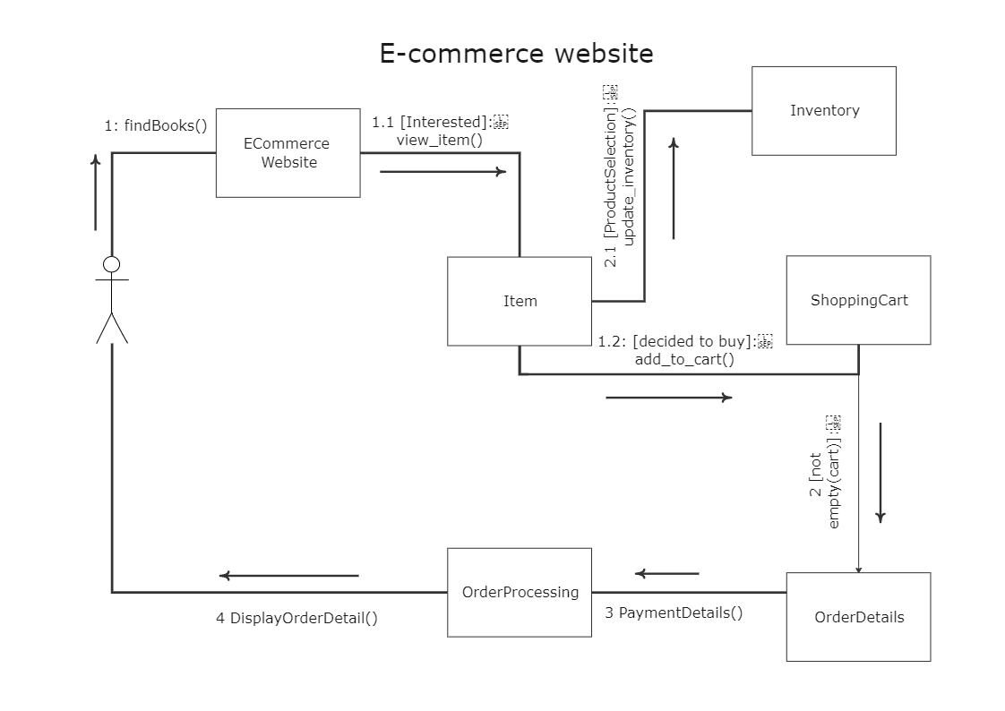 eCommerce Website - UML Diagram