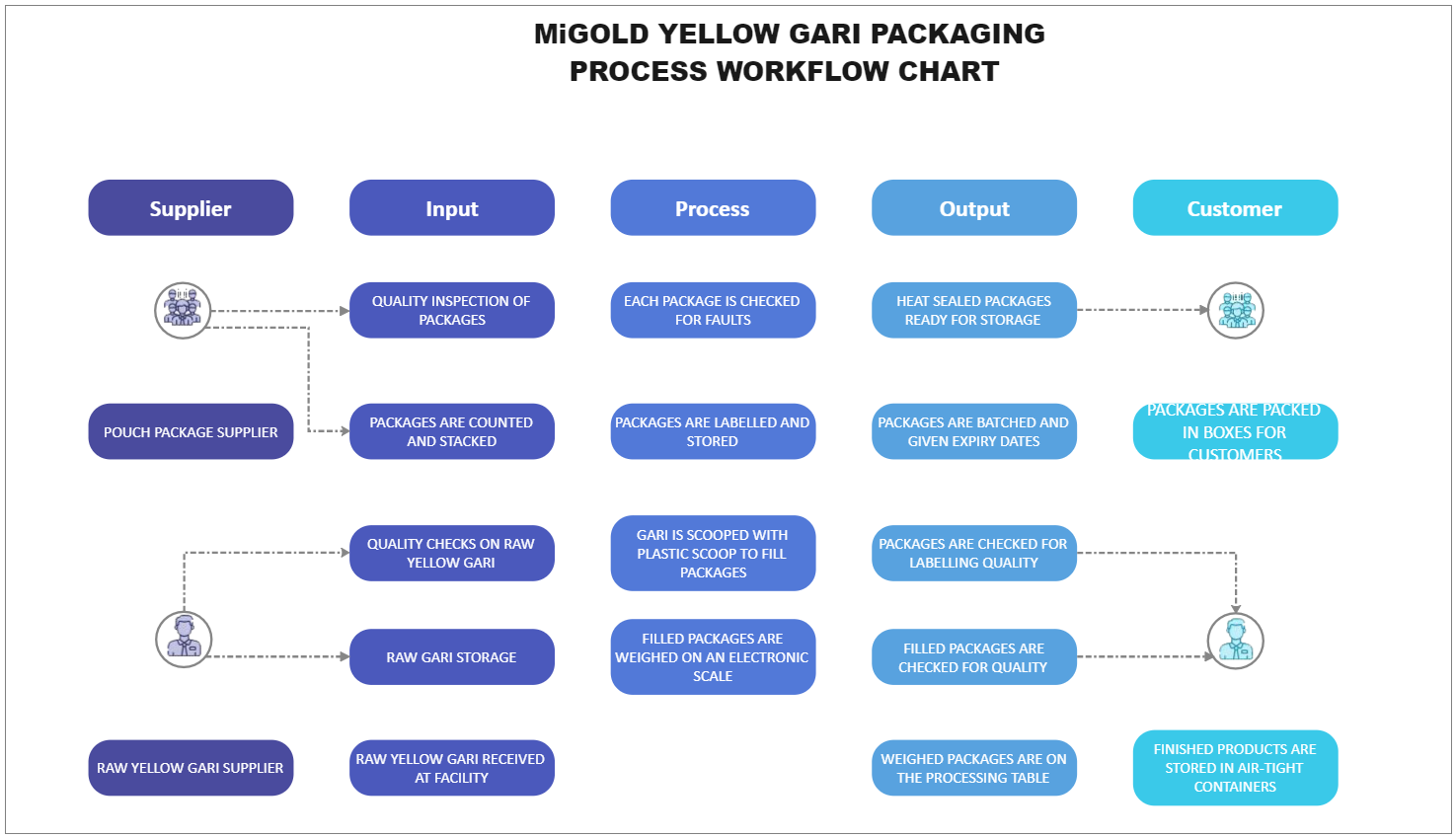 Gari Packaging Process Workflow Chart