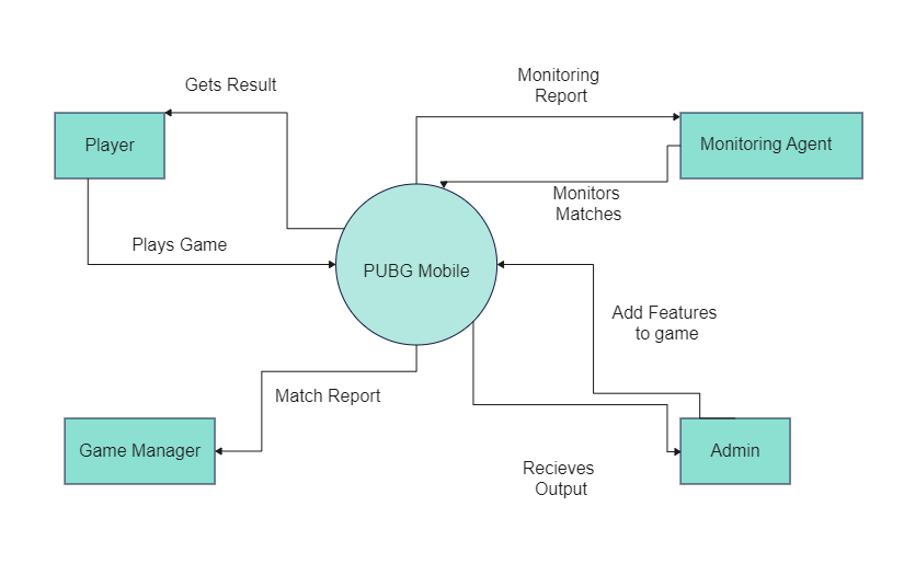 PUBG Context Diagram