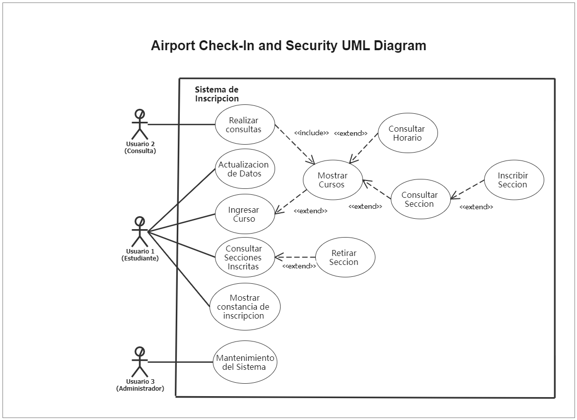 Airport Check-in and Security UML Diagram