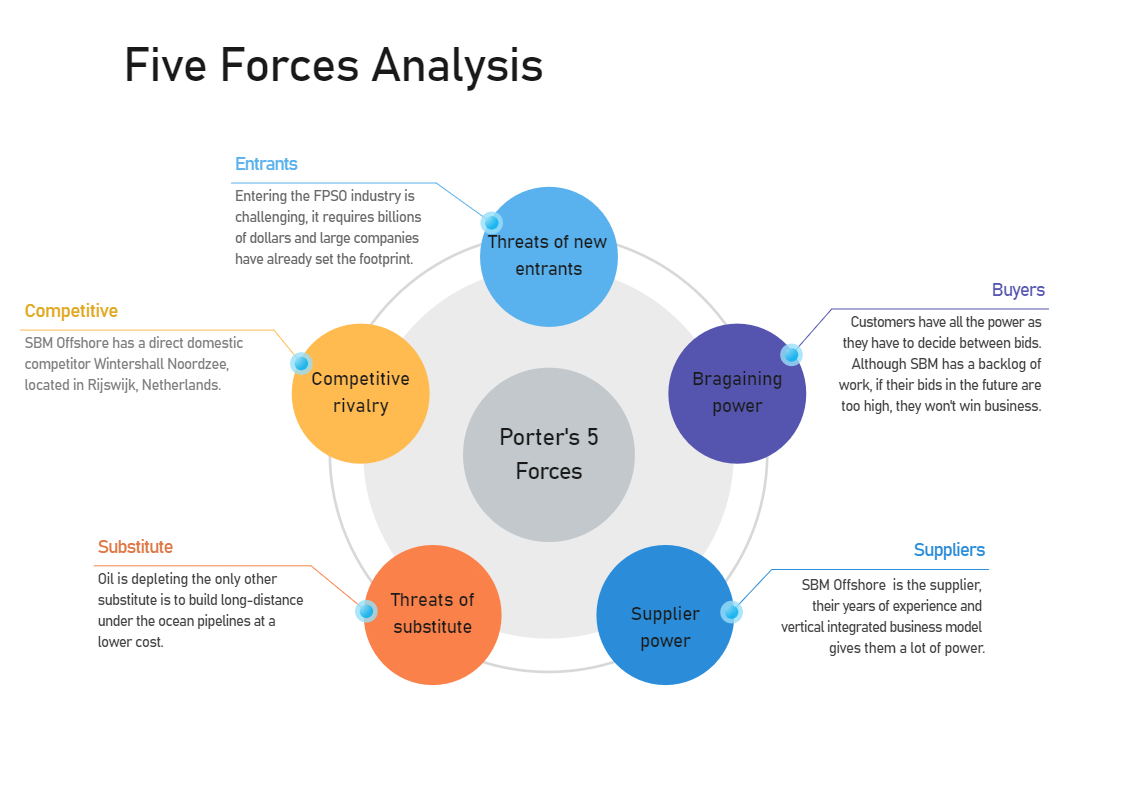 Five Forces Analysis Example