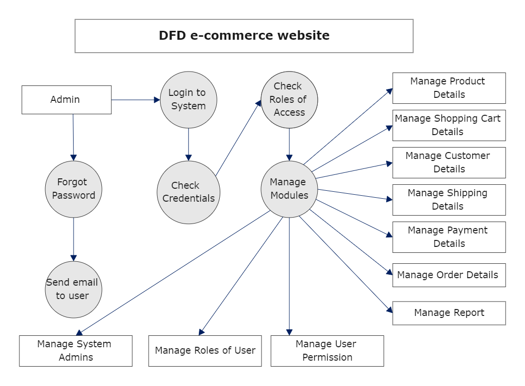 DFD E-commerce Website
