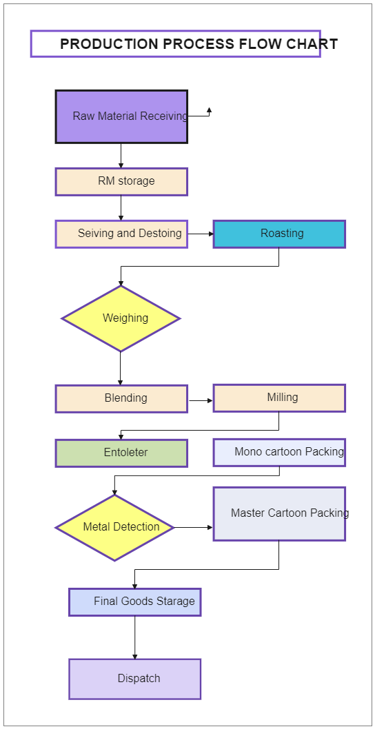 Production Process Flow chart