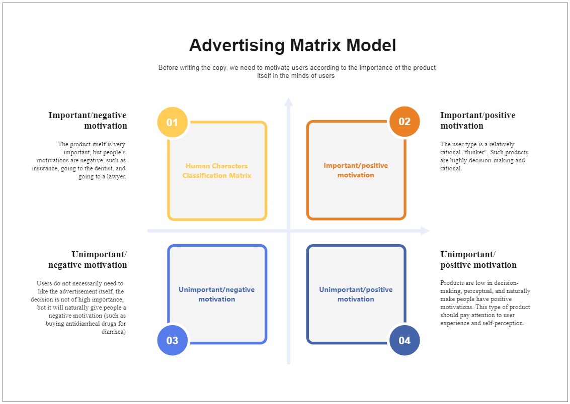 Advertising Matrix Model