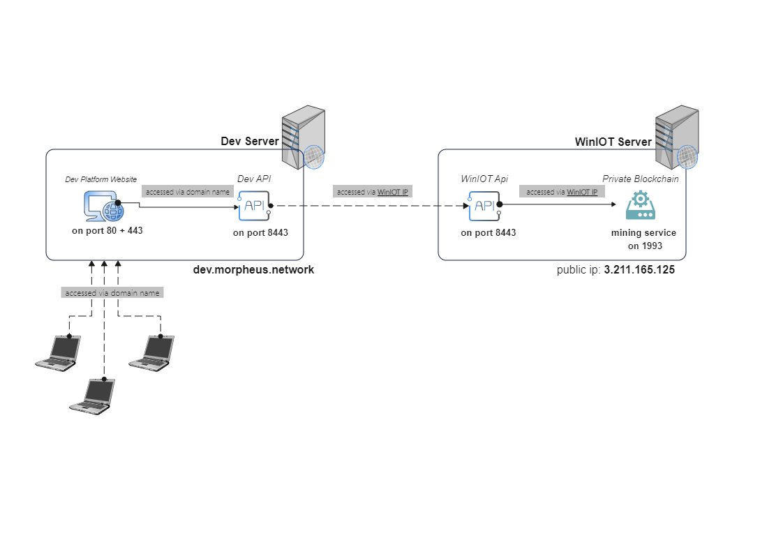 Server-Server Communication Network Diagram