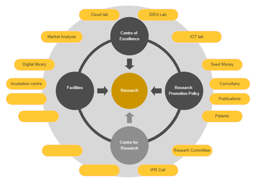 This is a brand strategy circular diagram for research activities. Circular diagram is a visual representation of how money flows in a community or a business that is used in many different industries. As depicted in the graphic, brand strategy is a long-