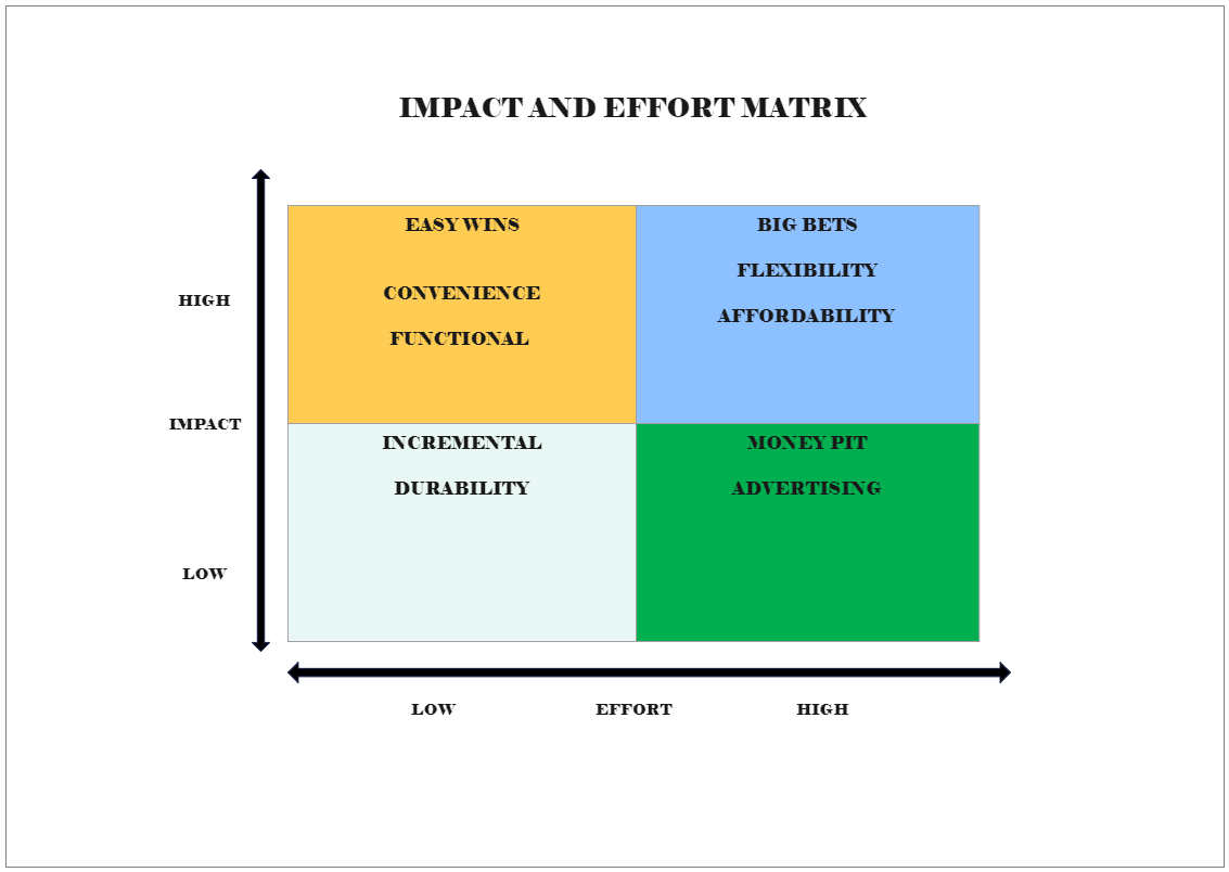 Impact and Efforts Matrix Diagram