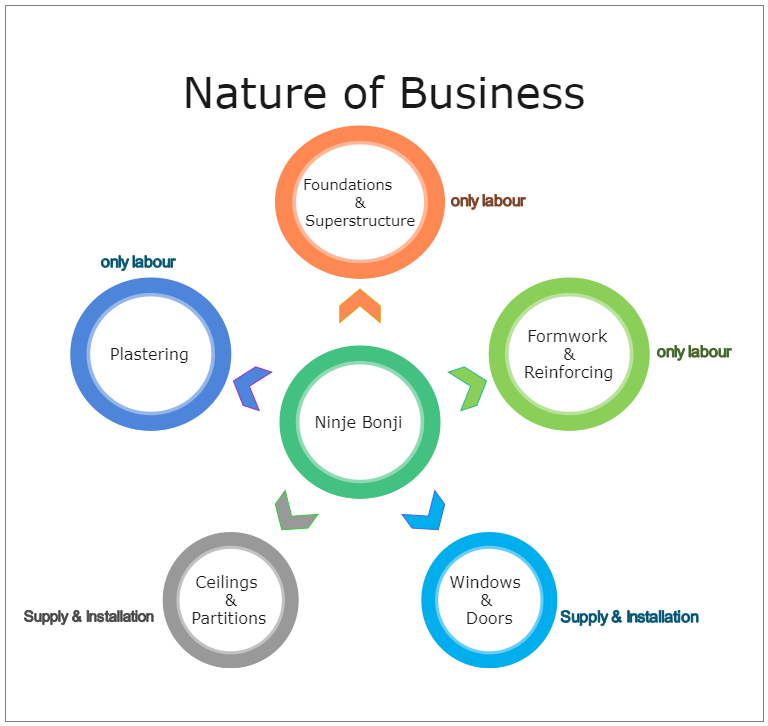 Ninje Bonje - Nature of Business
