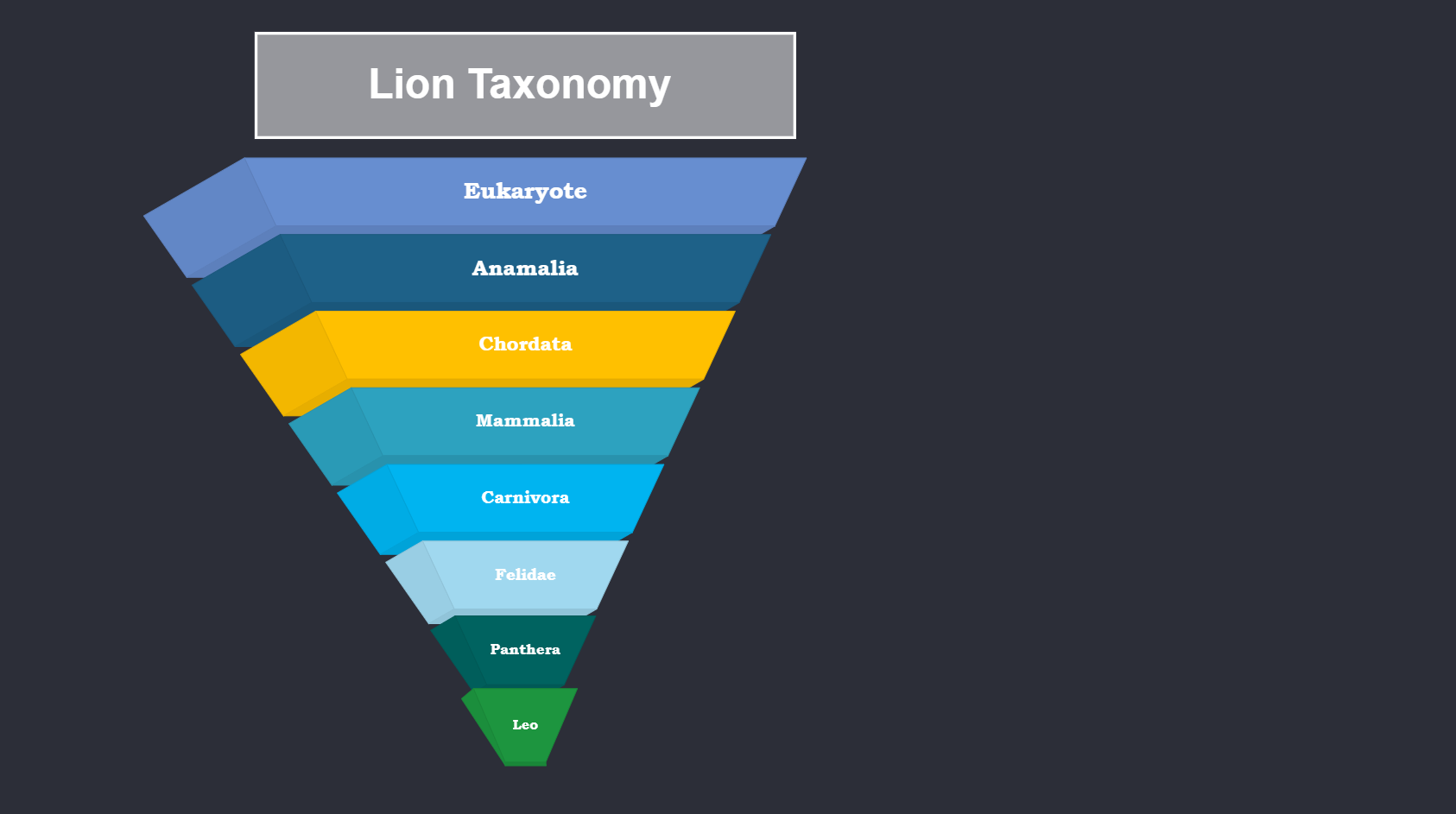 Lion Taxonomy Pyramid Diagram
