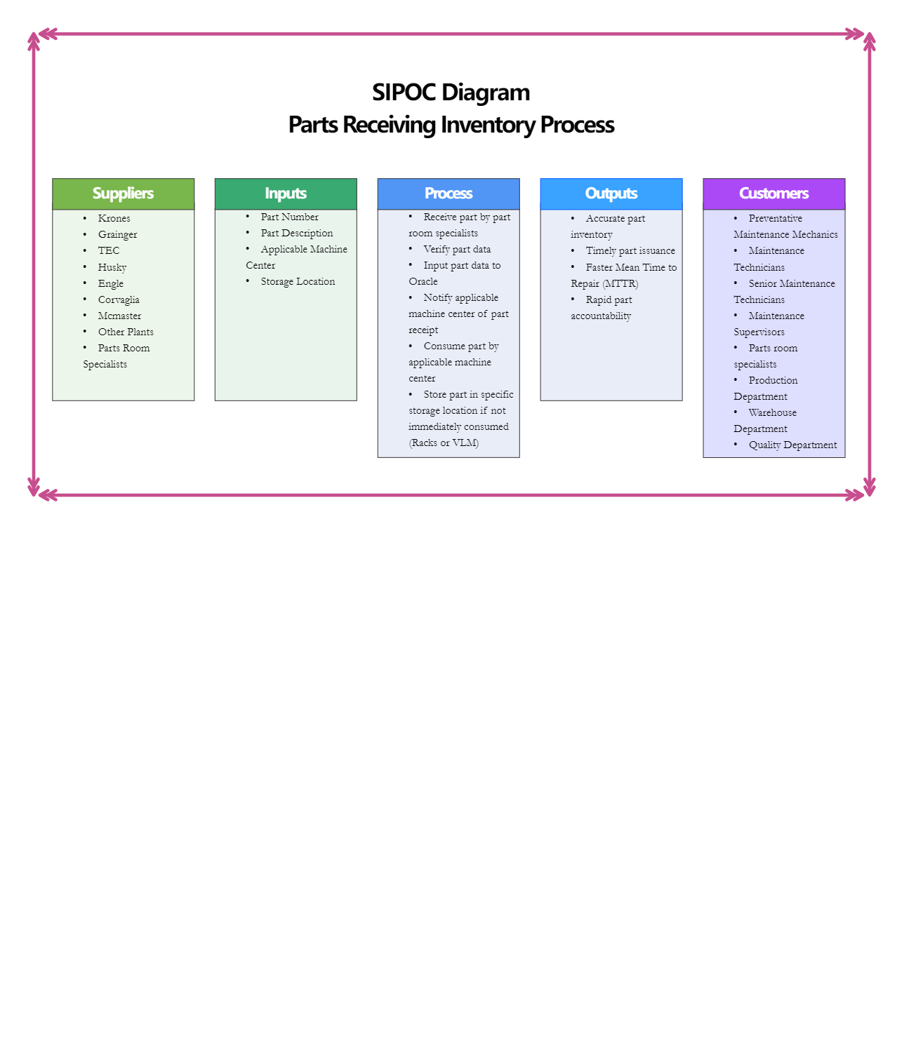 Parts Receiving Inventory Process SIPOC Diagram
