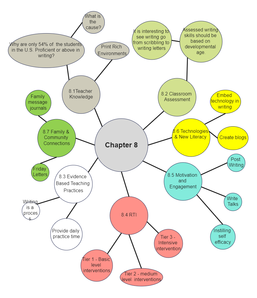 Chapter 8 Web Bubble Diagram