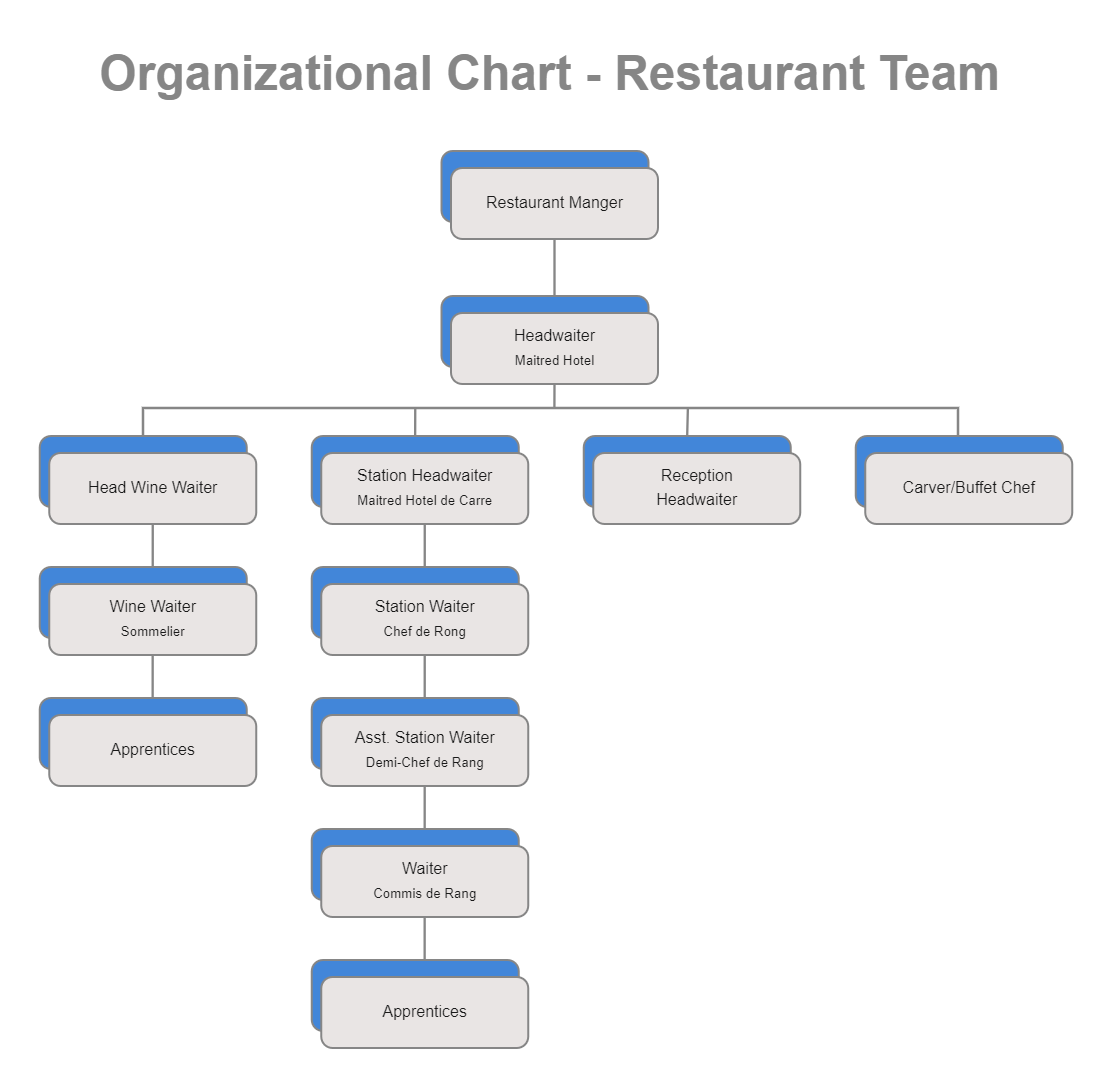 Organisational Chart of Restaurant Yum! Brands, Inc