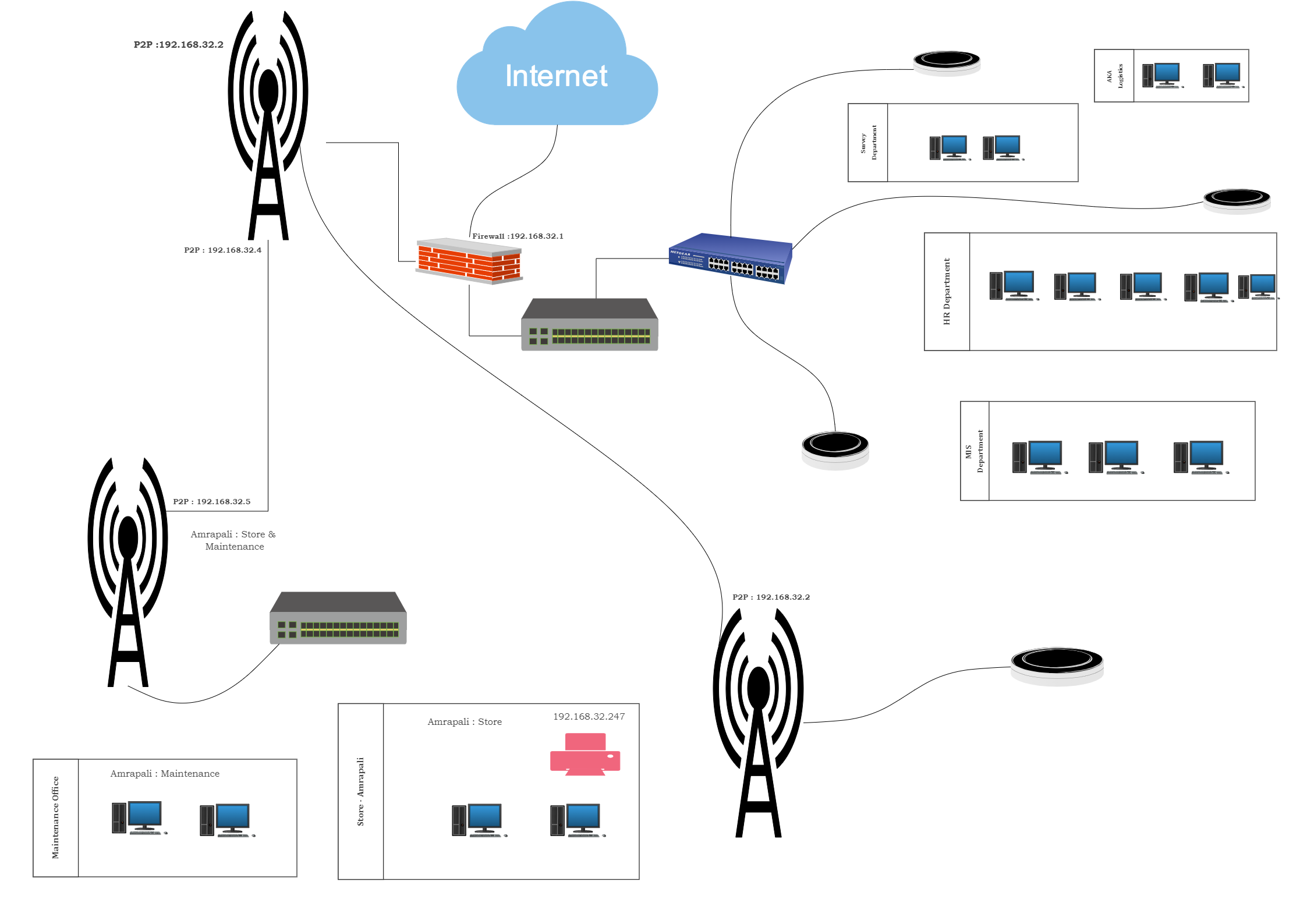 Amrapali Network Diagram