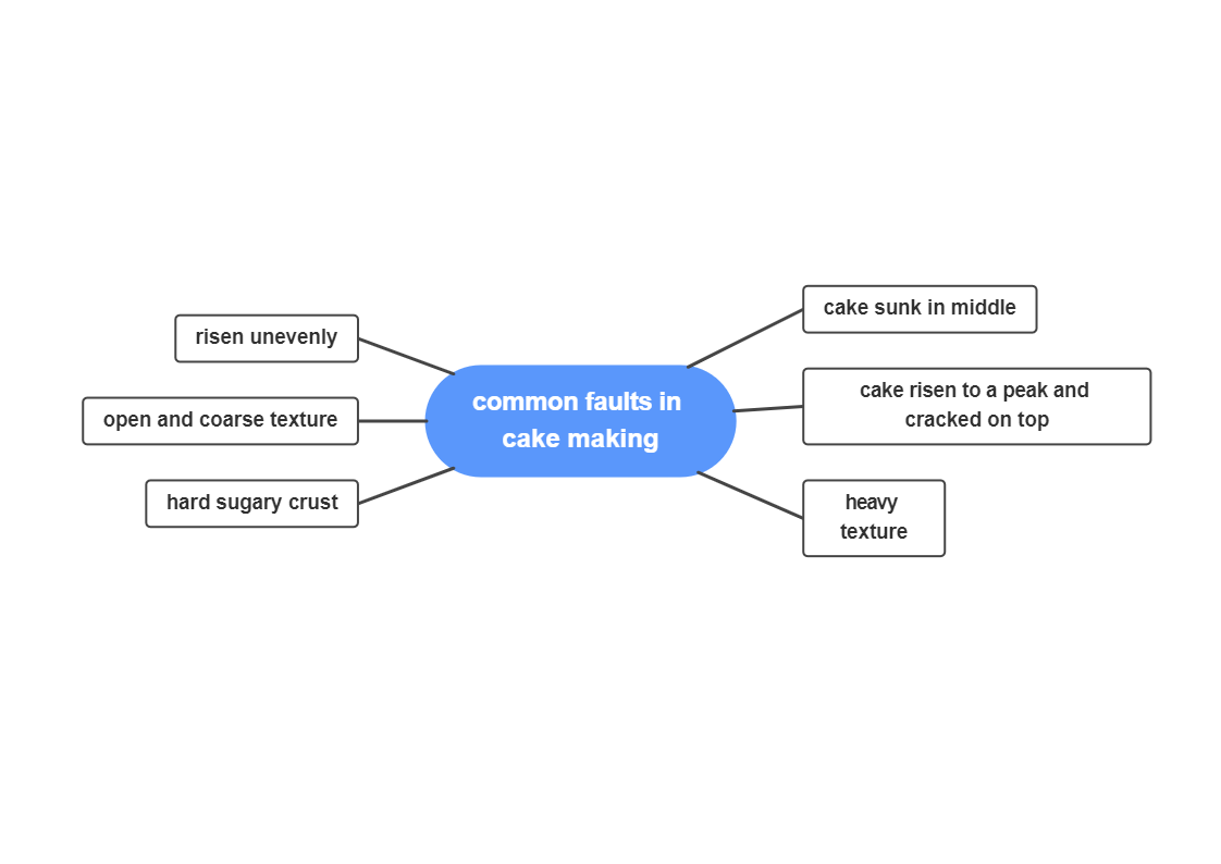 Mind Map about Common Faults in Caking Making
