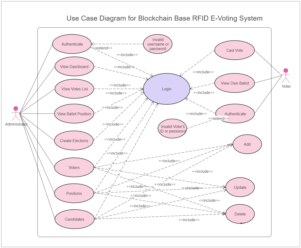 Use Case Diagram for Blockchain Base RFID E-Voting System