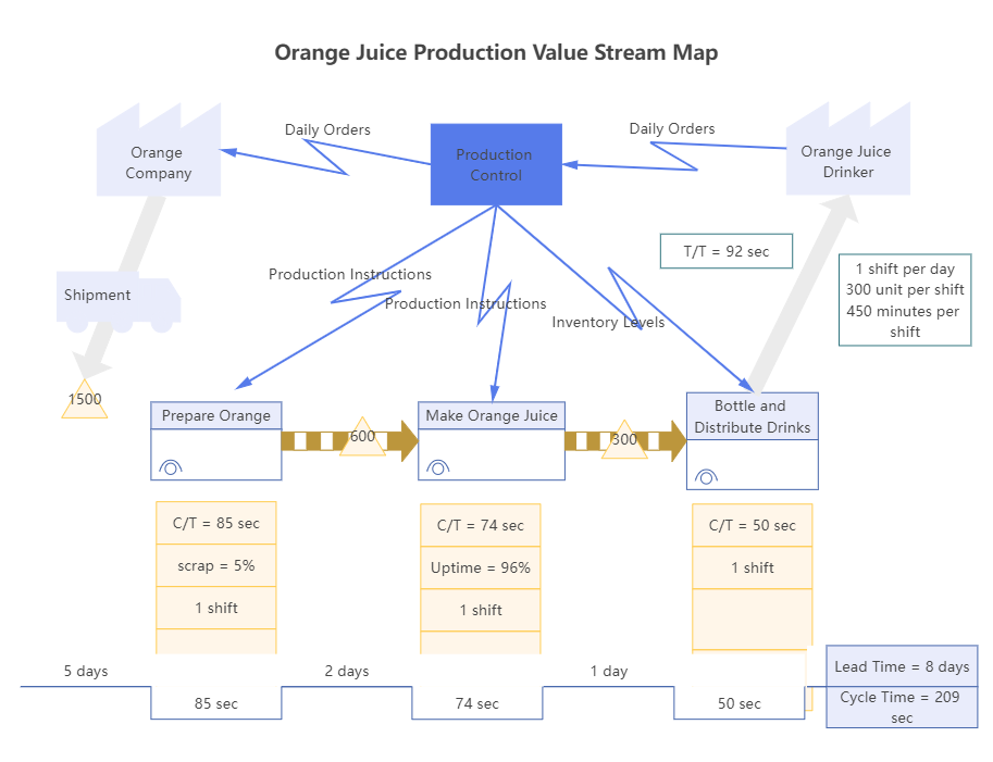 Paccar Parts Value Stream Mapping