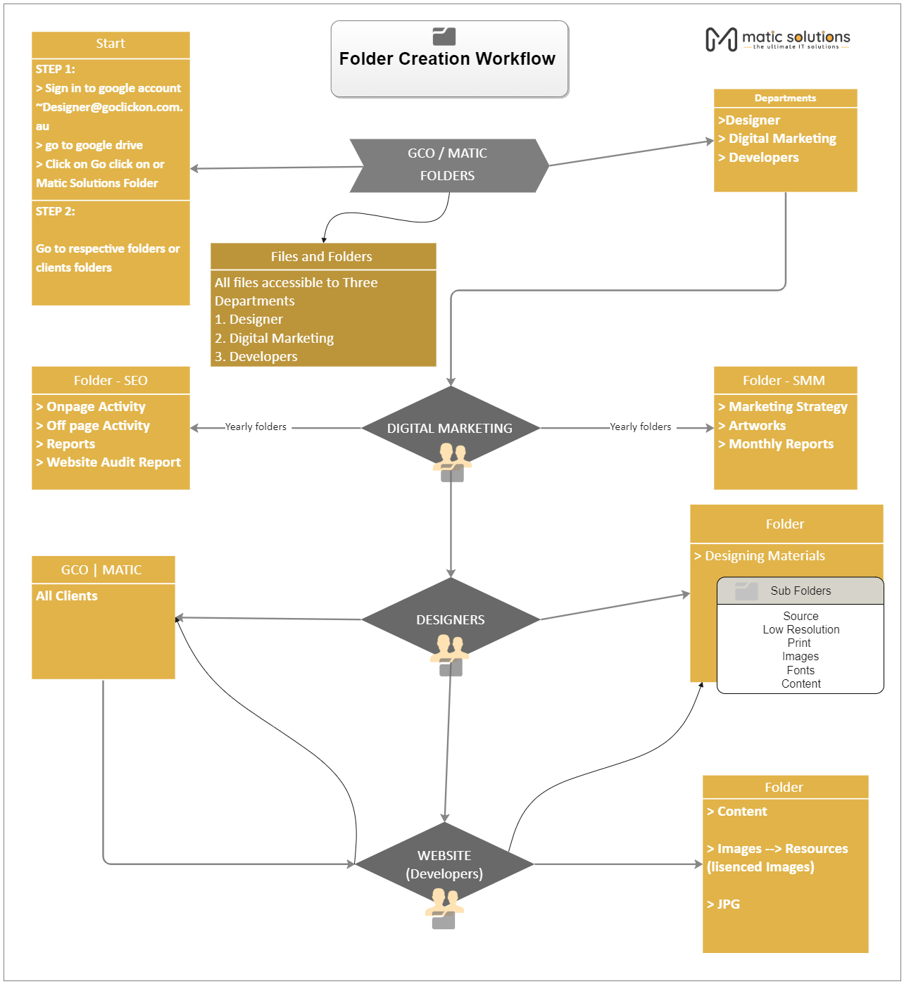 Folder Creation Workflow Diagram