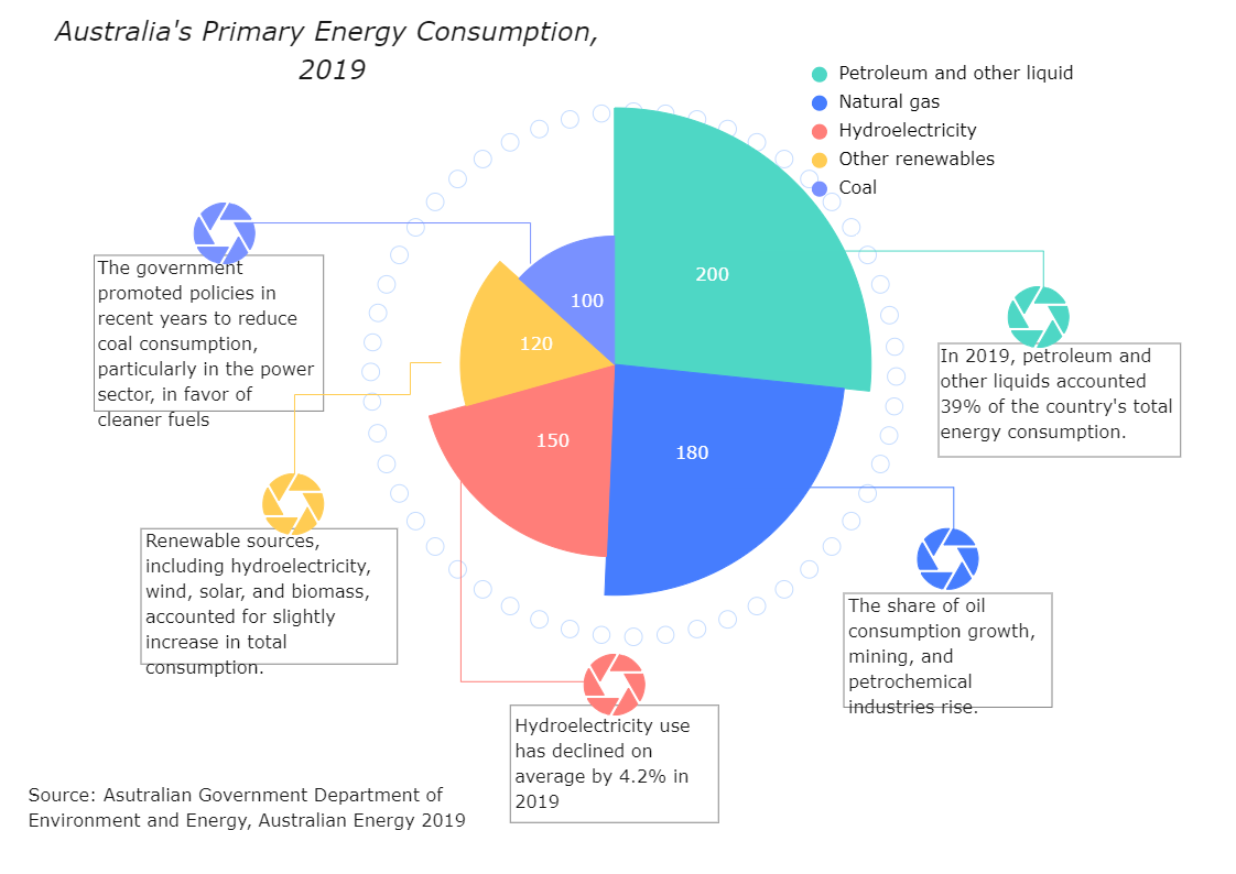 Australia Primary Energy Consumption Pie Chart