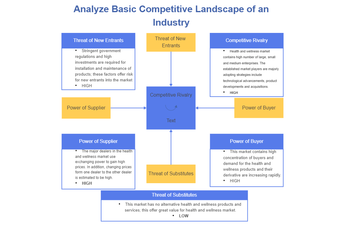 Basic Competitive Landscape of Industry Five Forces Analysis