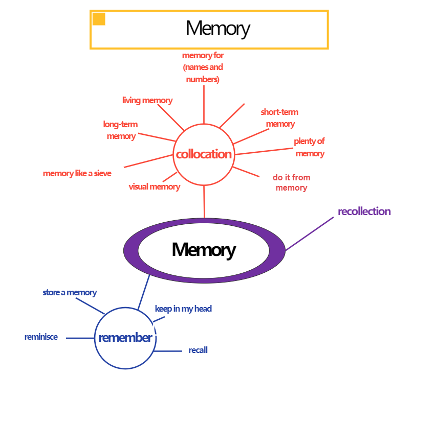 Word Map Memory