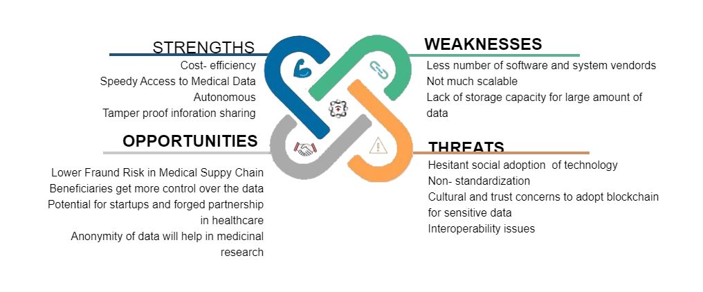 Blockchains in Healthcare SWOT Analysis