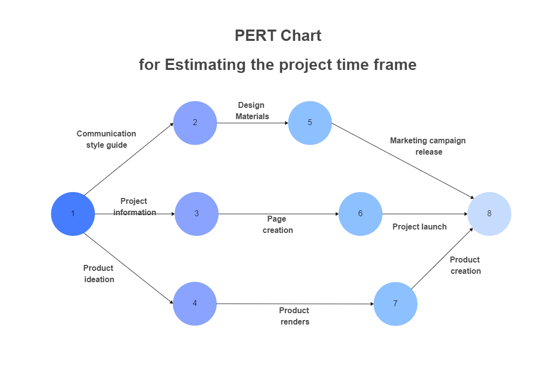 Estimating the Project Timeframe PERT Chart