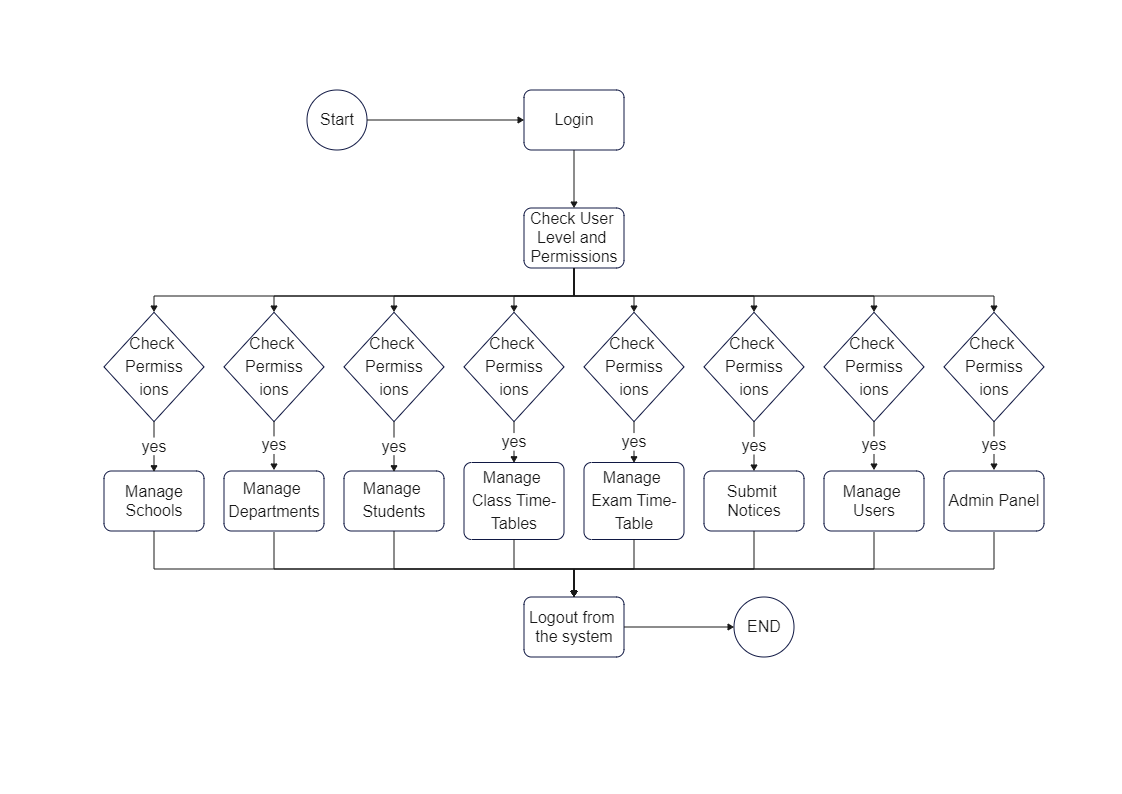 UML Diagram For Admin