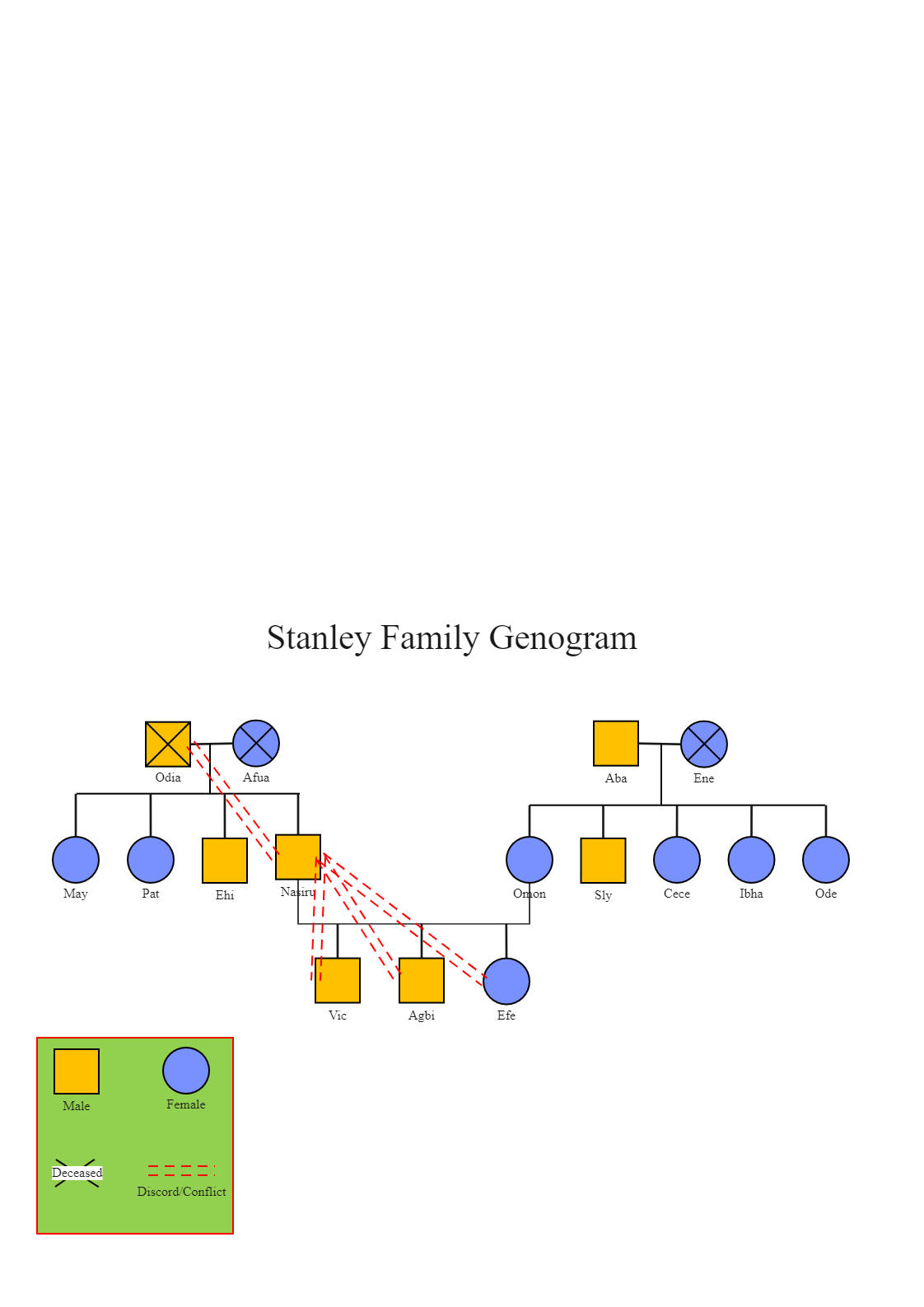 Stanley Family Genogram