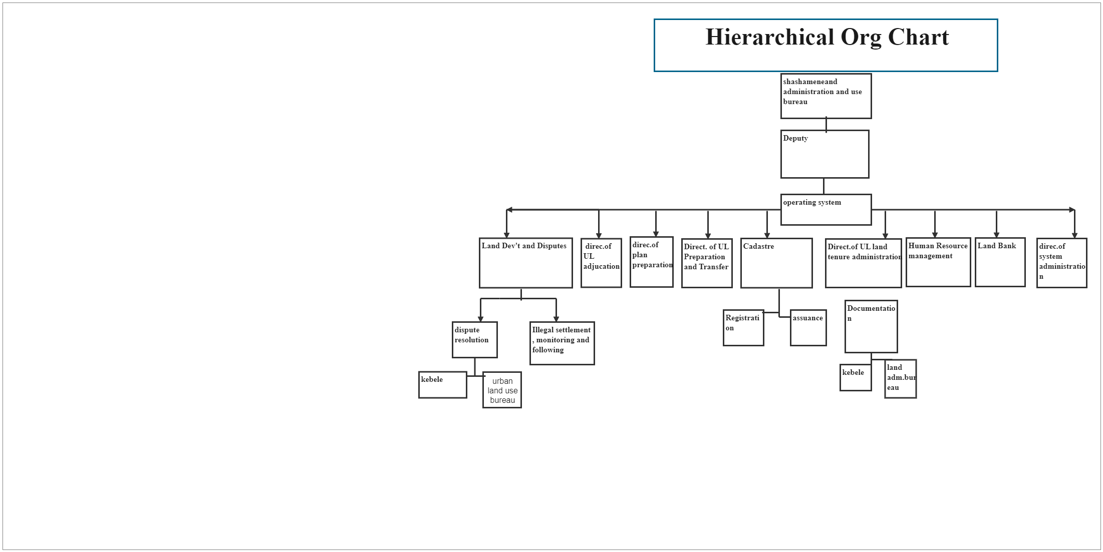 Hierarchical Org Structure