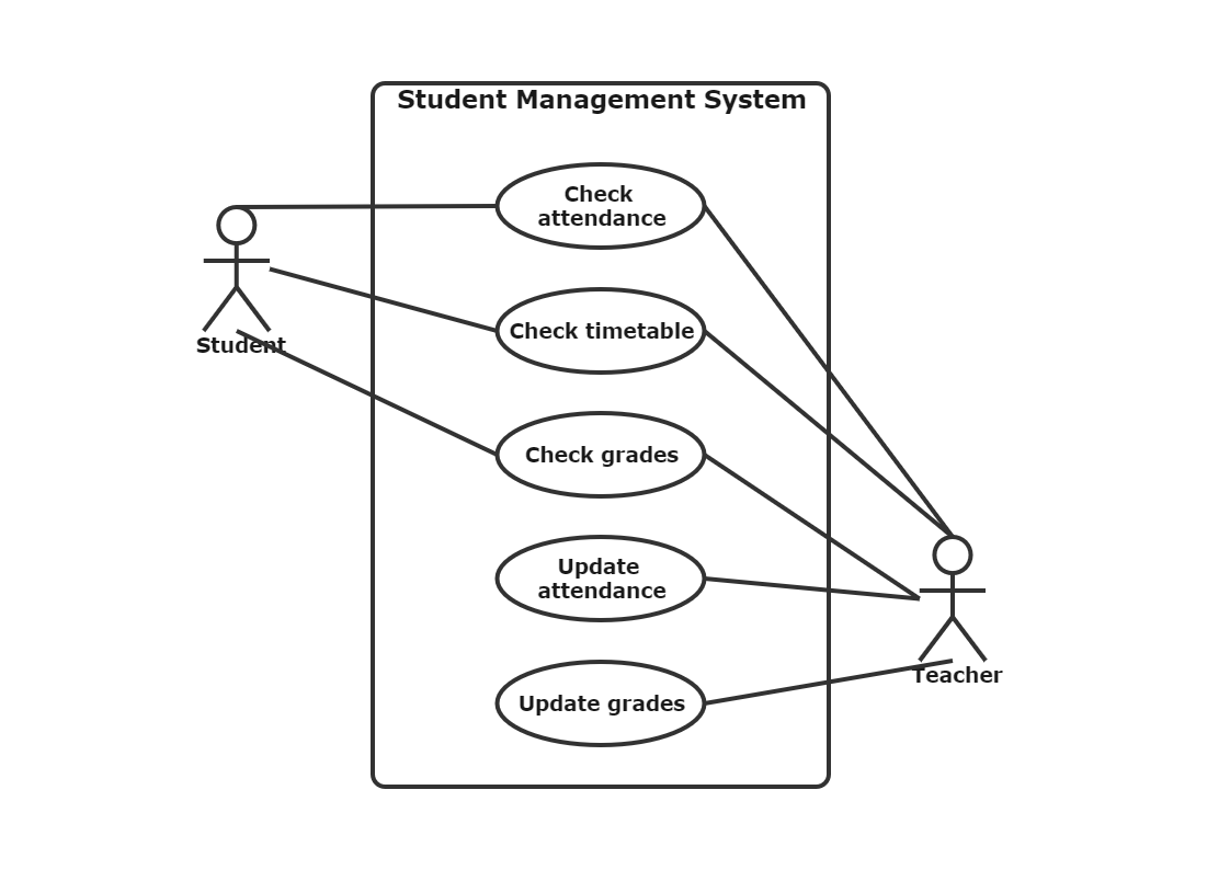 Use Case Student Management System Diagram