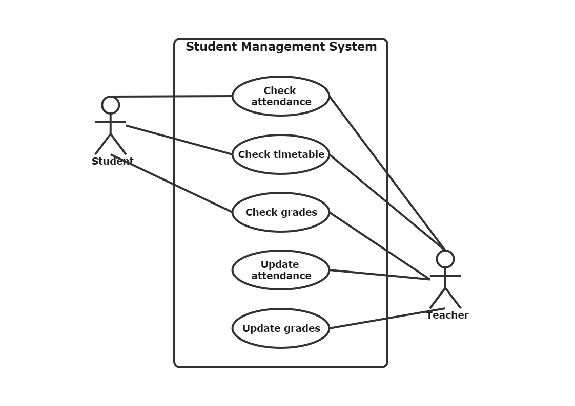 Uml Use Case Diagram Of The Attendance Management System Download 