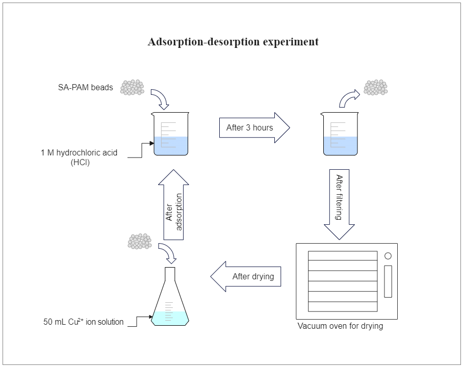 Adsorption-Desorption Experiment Drawing Template