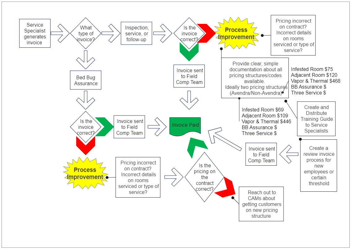 Bed Bug Process Map