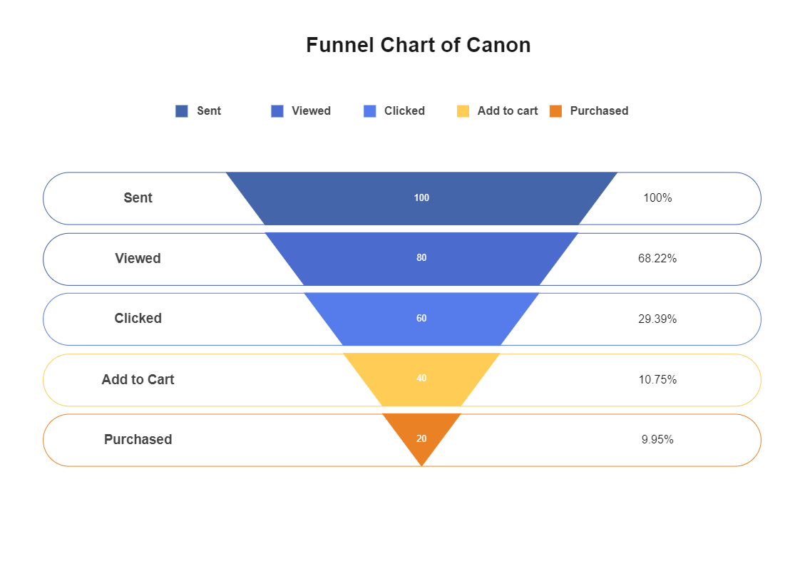 Funnel Chart of Canon