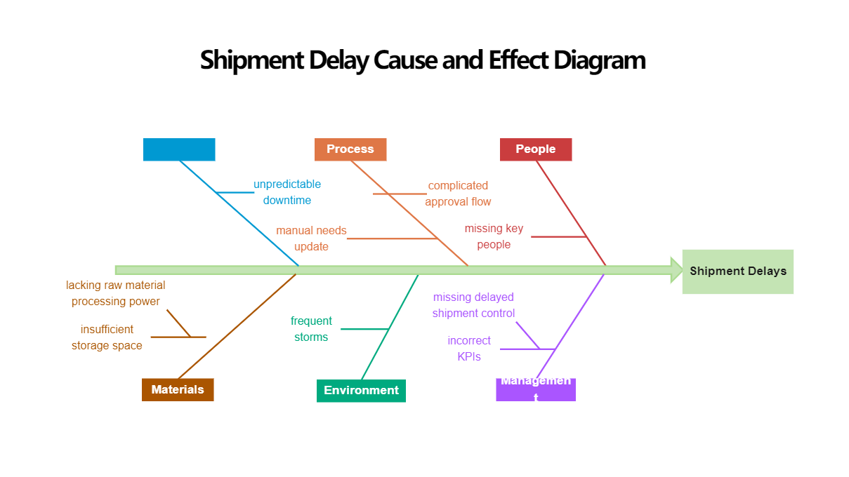 Shipment Delay Cause and Effect Diagram