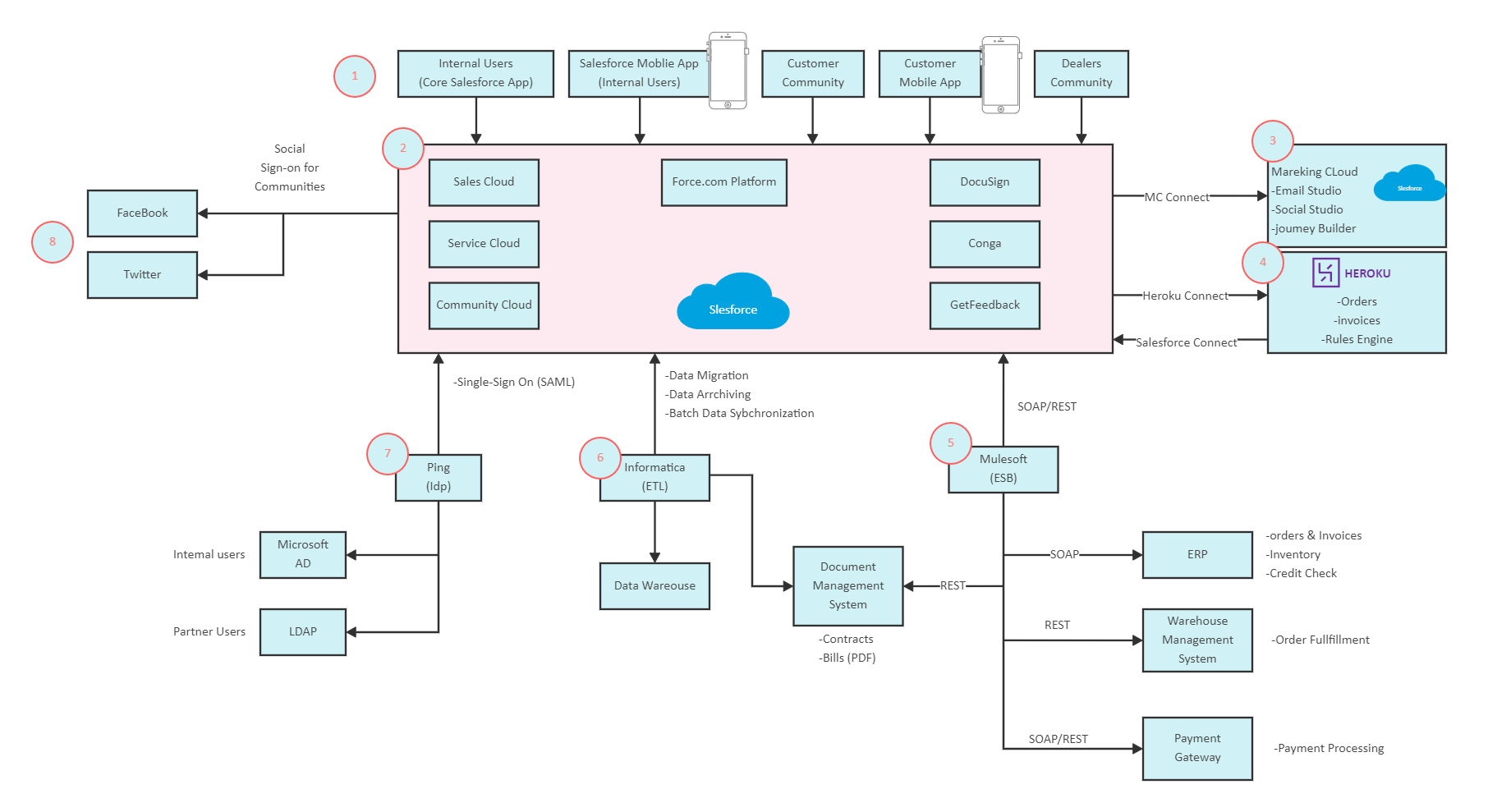 Salesforce Data Flow Diagram | EdrawMax Templates