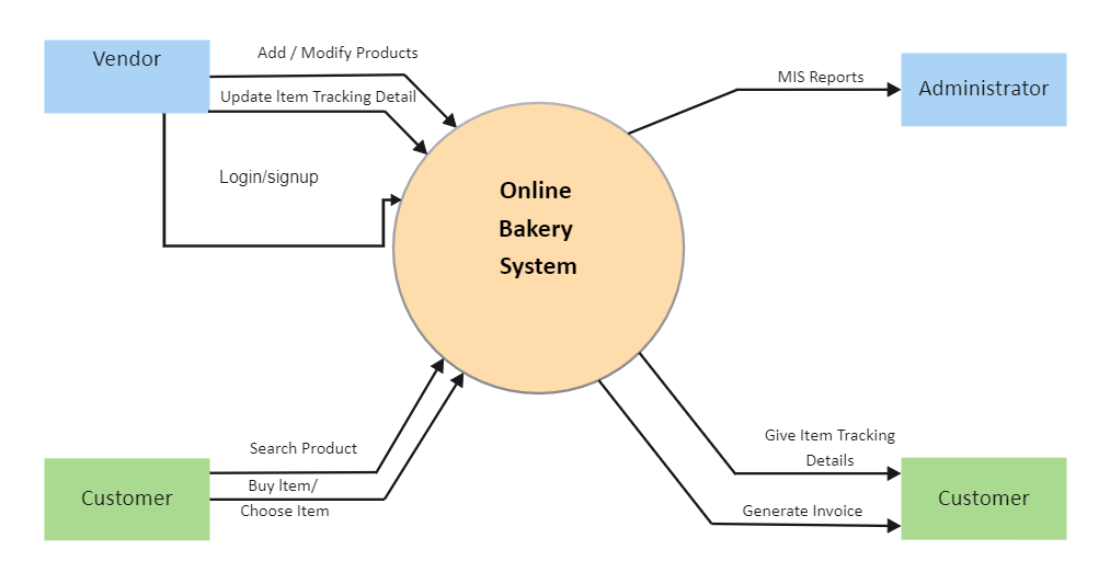 Online Shopping System Context Diagram