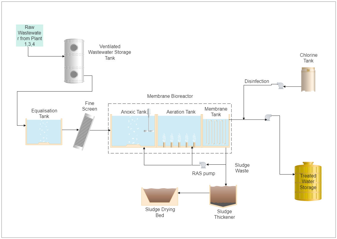 Centralised Wastewater Treatment Process Flow Diagram