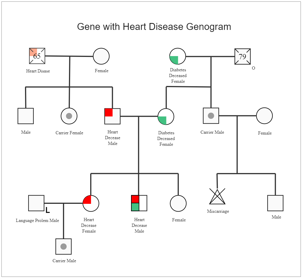 Gene with Heart Disease Genogram
