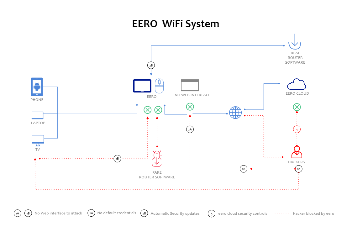 EERO Network Diagram | EdrawMax