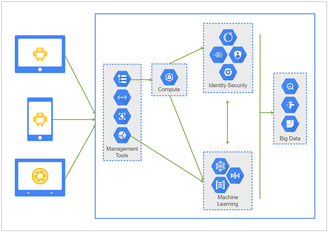 Gcp Architecture Diagram